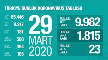 29 mart türkiye günlük koronavirüs tablosu