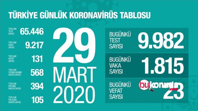 29 mart türkiye günlük koronavirüs tablosu