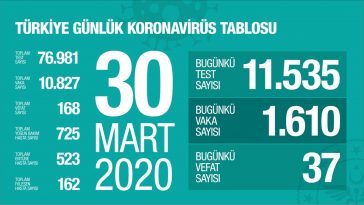 koronavirus turkiye 30 mart 2020 sondakika bukonuda.com