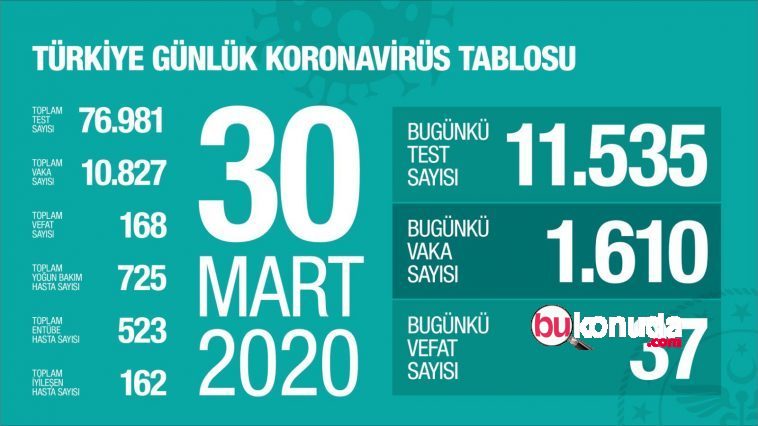 koronavirus turkiye 30 mart 2020 sondakika bukonuda.com
