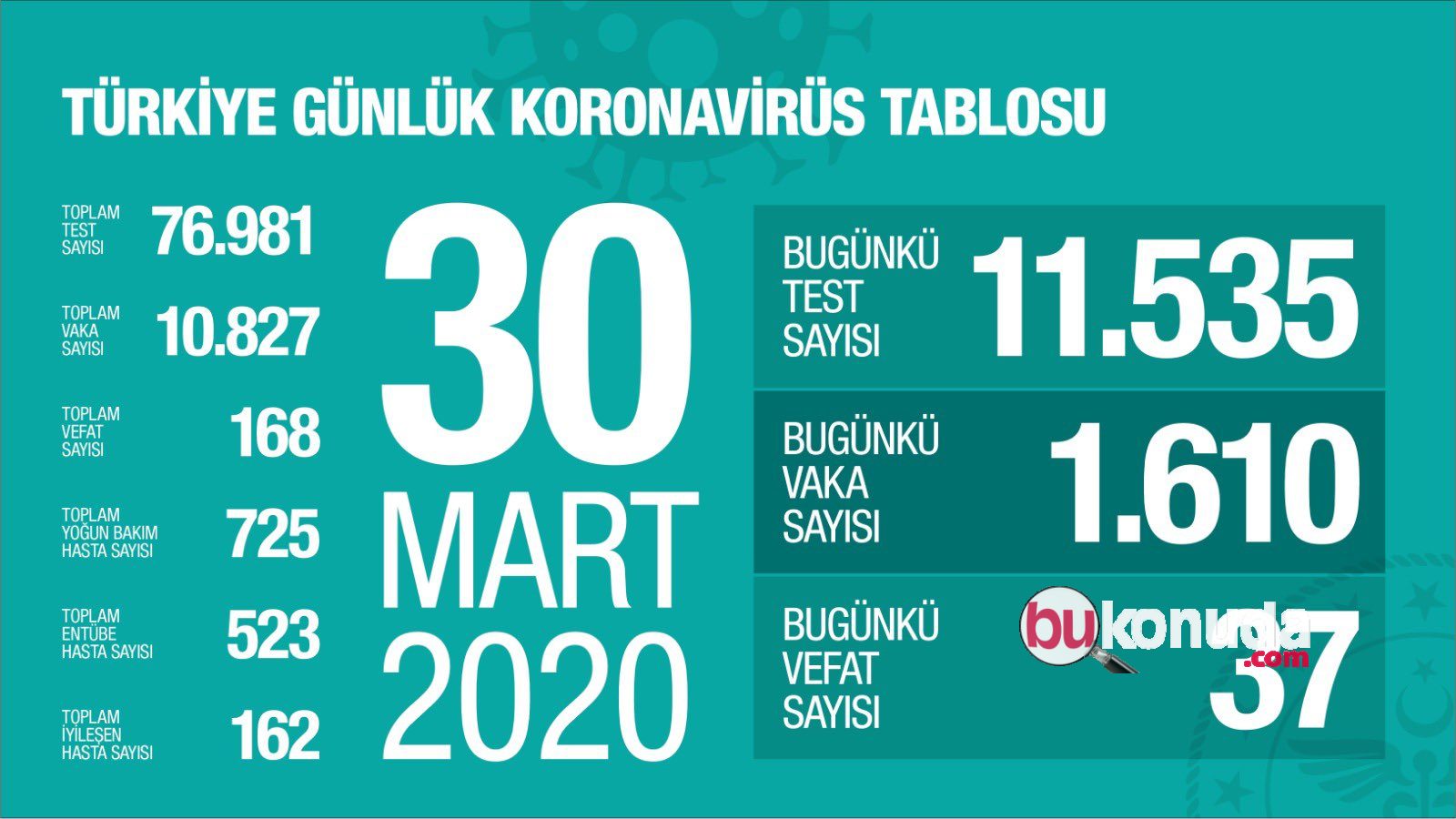 koronavirus turkiye 30 mart 2020 sondakika bukonuda.com