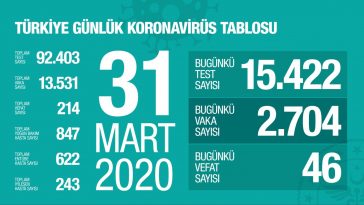 koronavirus turkiye 31 mart 2020 sondakika bukonuda.com