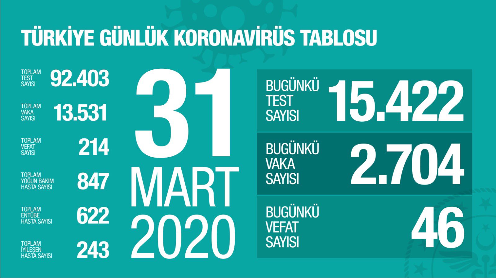 koronavirus turkiye 31 mart 2020 sondakika bukonuda.com